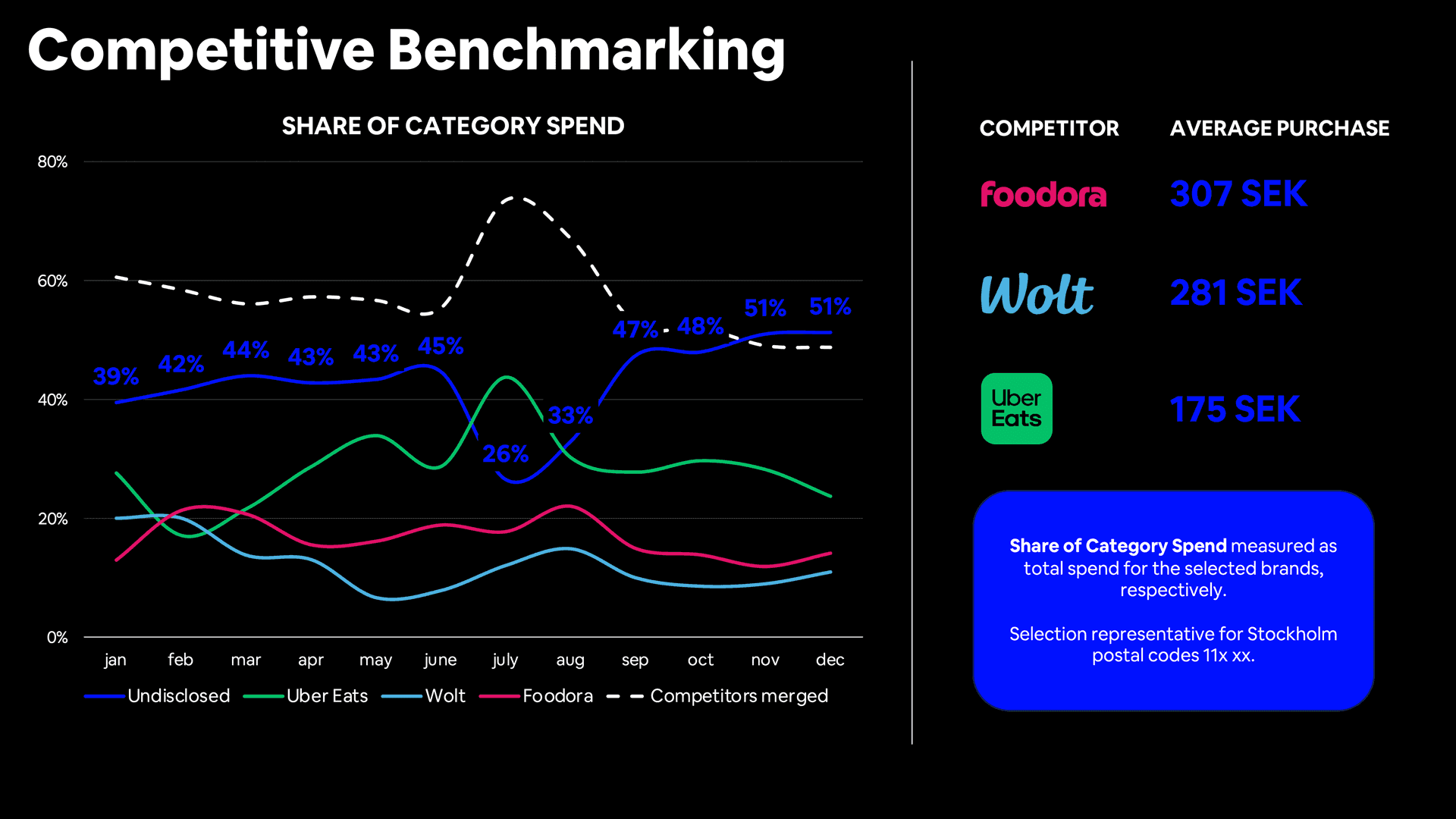 Competetive benchmarking